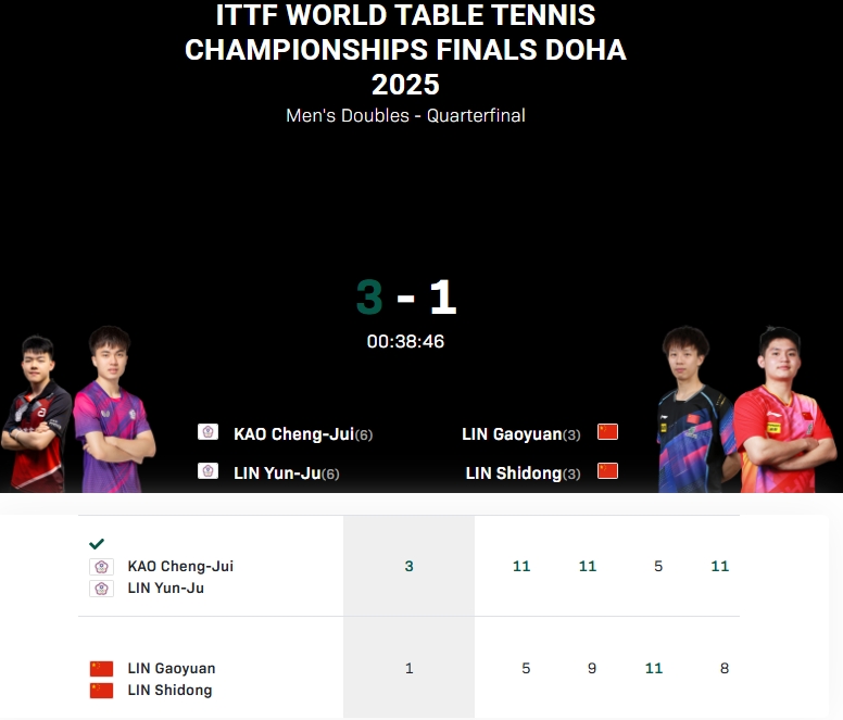 png电子平台😐男双失守！国乒无缘包揽本届世乒赛五枚金牌